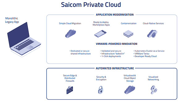 Saicom Private Cloud architecture diagram depicting Application Modernisation and Automated Infrastructure features