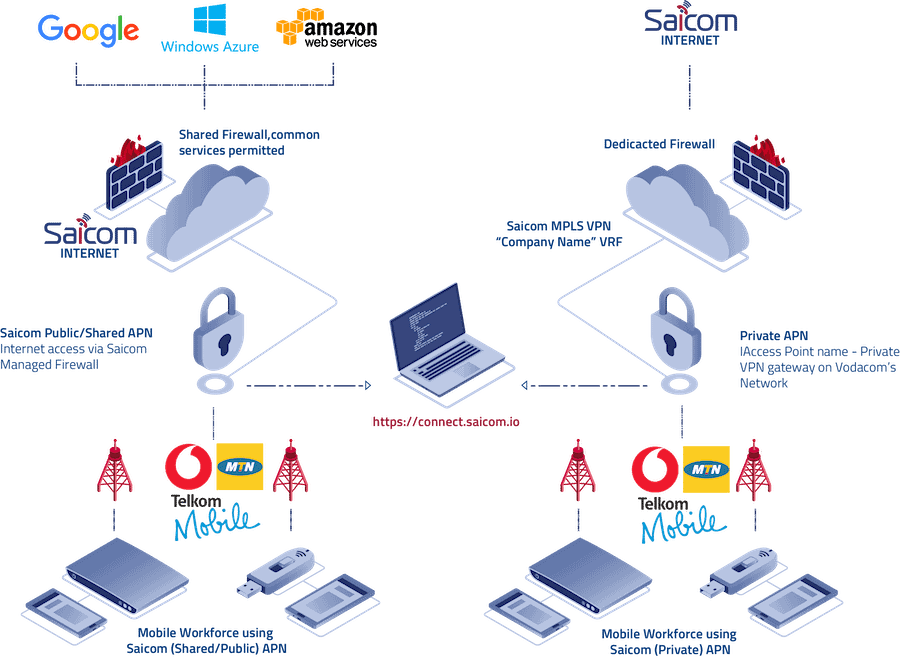 apn diagram - how does a public apn work?