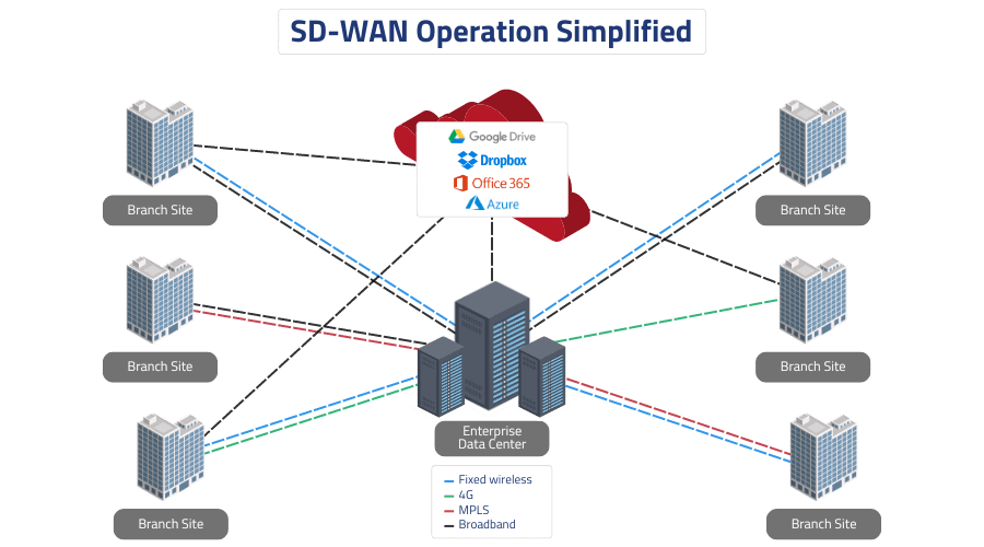 SD-WAN operation diagram. An enterprise data center is linked to branch sites via different connections & software types