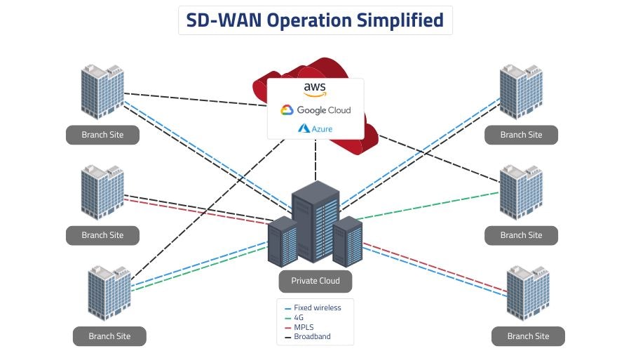 connectivity, cloud technology, and data flow SD-wan operation simplified with branch sites and private cloud.